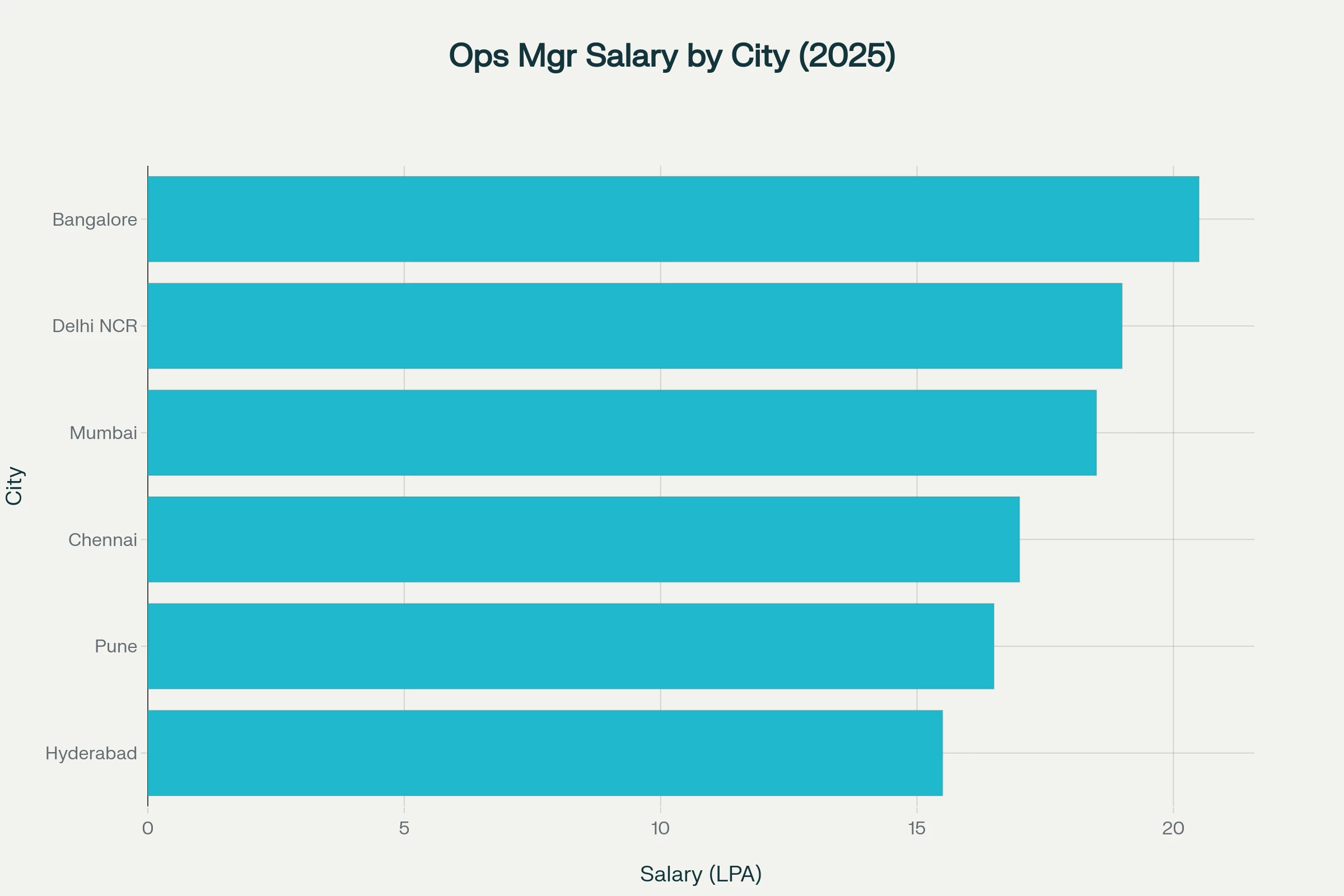 operations manager salary by loacation